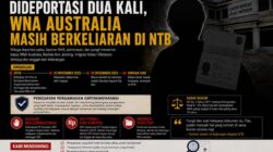 Dideportasi Dua Kali, WNA Australia Masih Berkeliaran di NTB