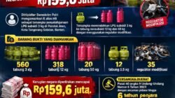 Bareskrim Bongkar Mafia LPG 3 Kg di Tangsel, 910 Tabung Disita — Negara Diduga Rugi Rp159,6 Juta