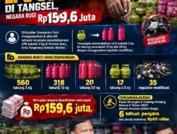 Bareskrim Bongkar Mafia LPG 3 Kg di Tangsel, 910 Tabung Disita — Negara Diduga Rugi Rp159,6 Juta